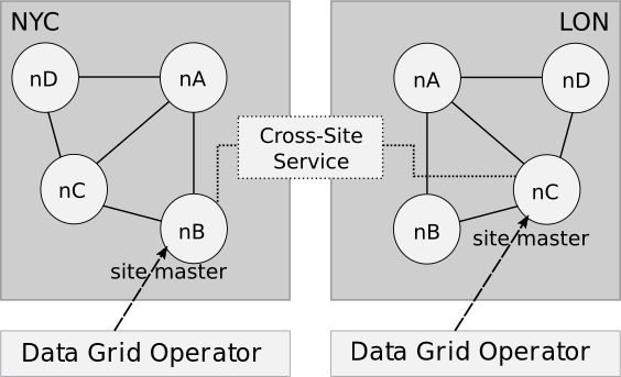 Cross site Topology